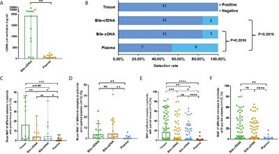 Bile is a reliable and valuable source to study cfDNA in biliary tract cancers